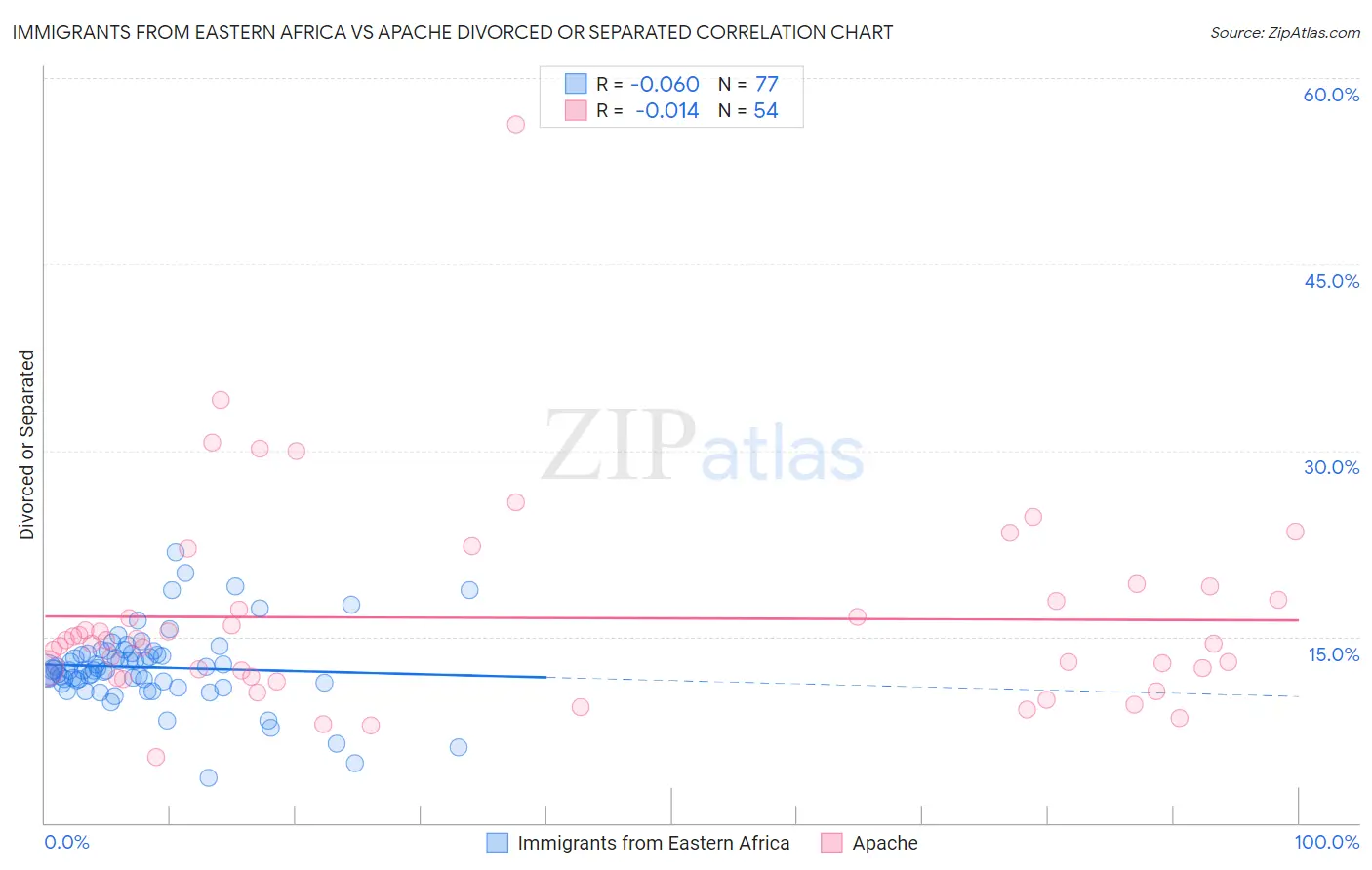 Immigrants from Eastern Africa vs Apache Divorced or Separated