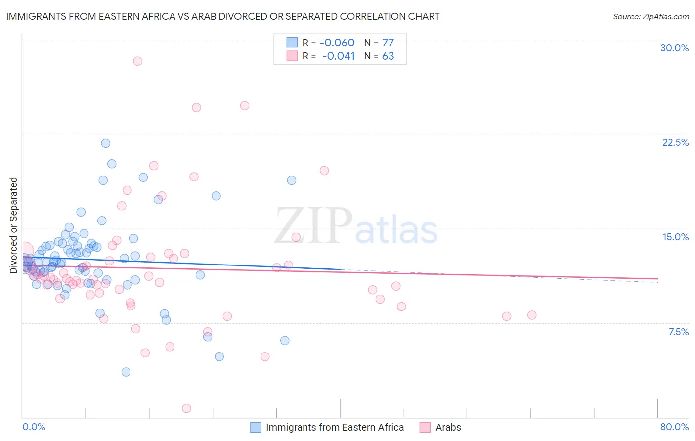 Immigrants from Eastern Africa vs Arab Divorced or Separated