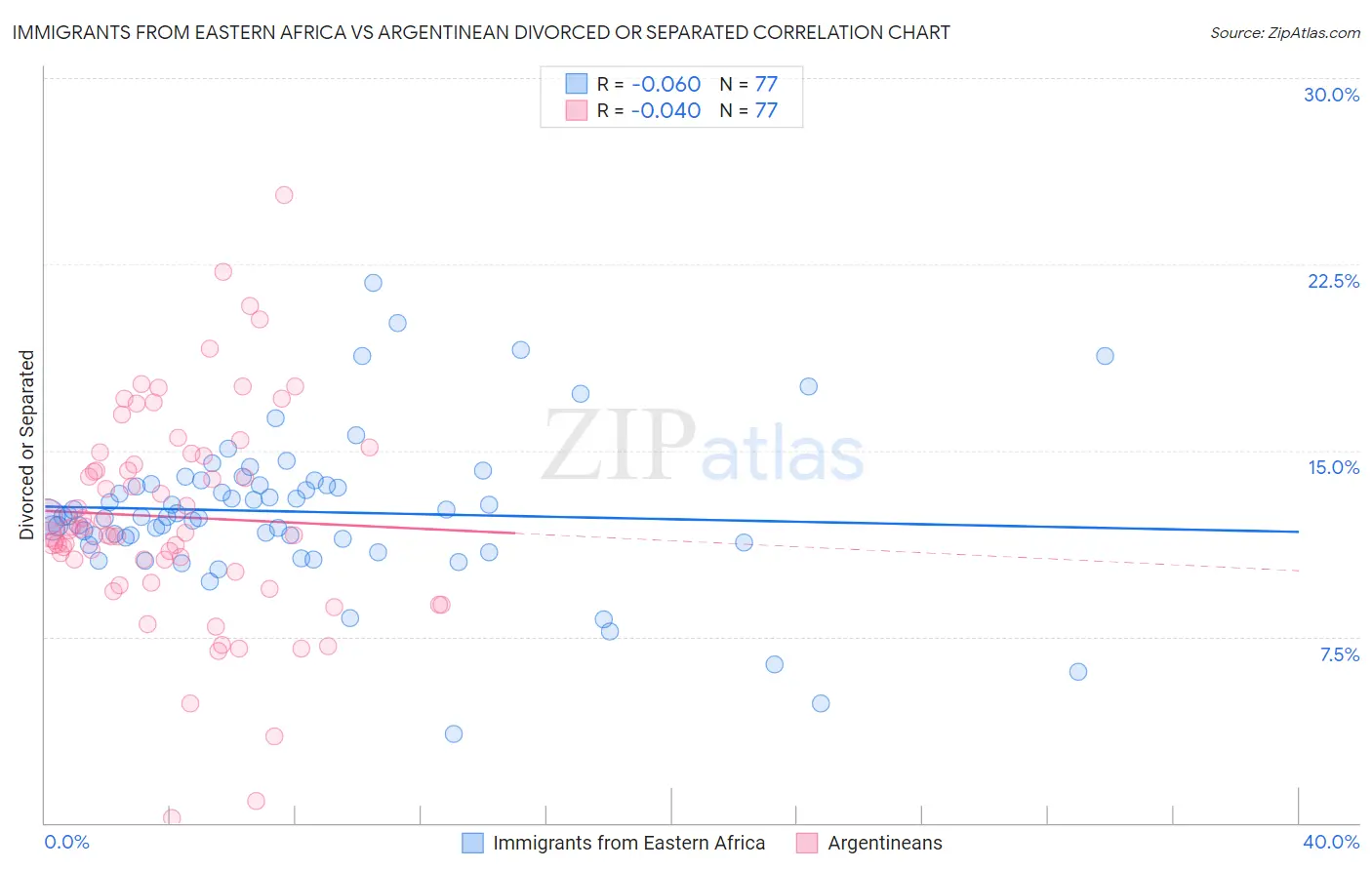 Immigrants from Eastern Africa vs Argentinean Divorced or Separated