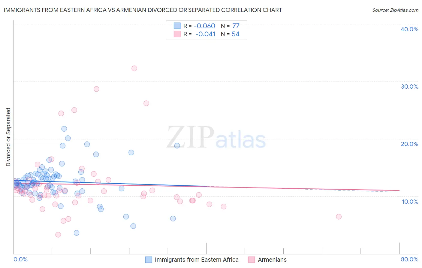 Immigrants from Eastern Africa vs Armenian Divorced or Separated