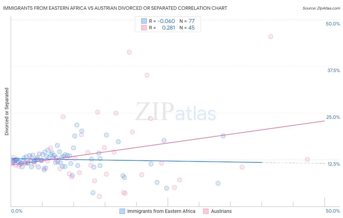 Immigrants from Eastern Africa vs Austrian Divorced or Separated