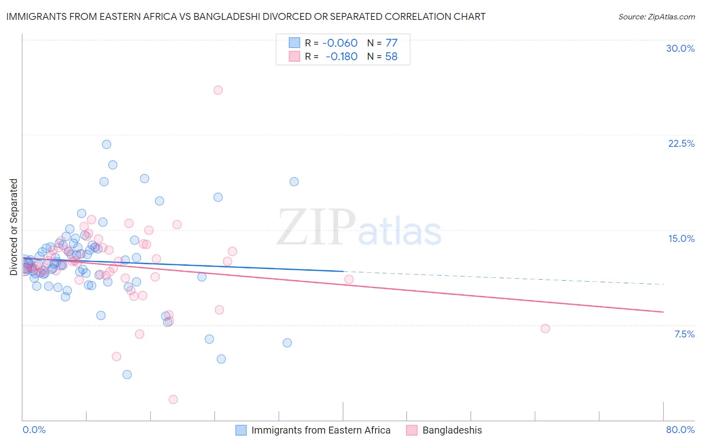 Immigrants from Eastern Africa vs Bangladeshi Divorced or Separated