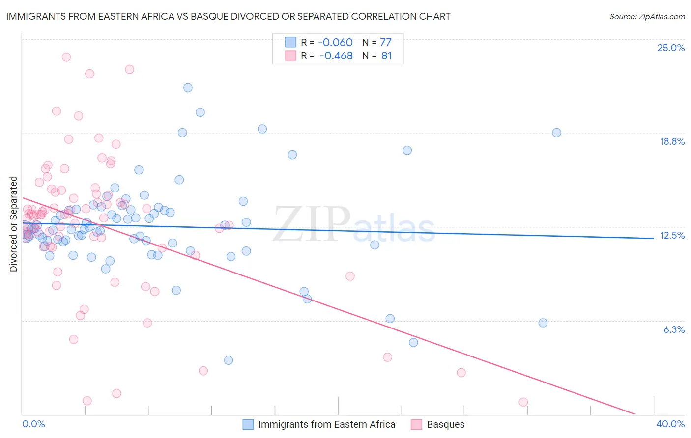 Immigrants from Eastern Africa vs Basque Divorced or Separated