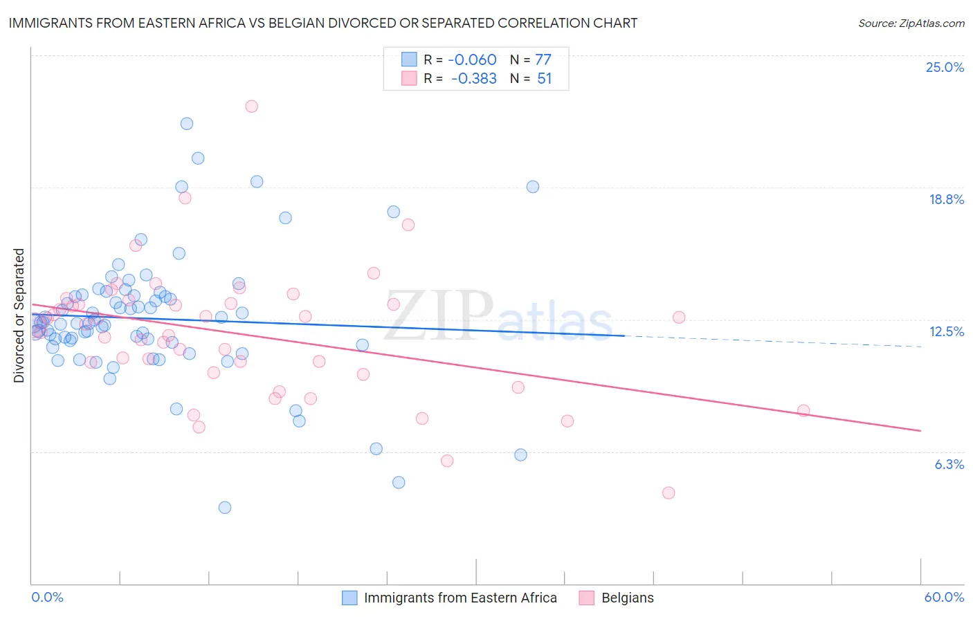 Immigrants from Eastern Africa vs Belgian Divorced or Separated