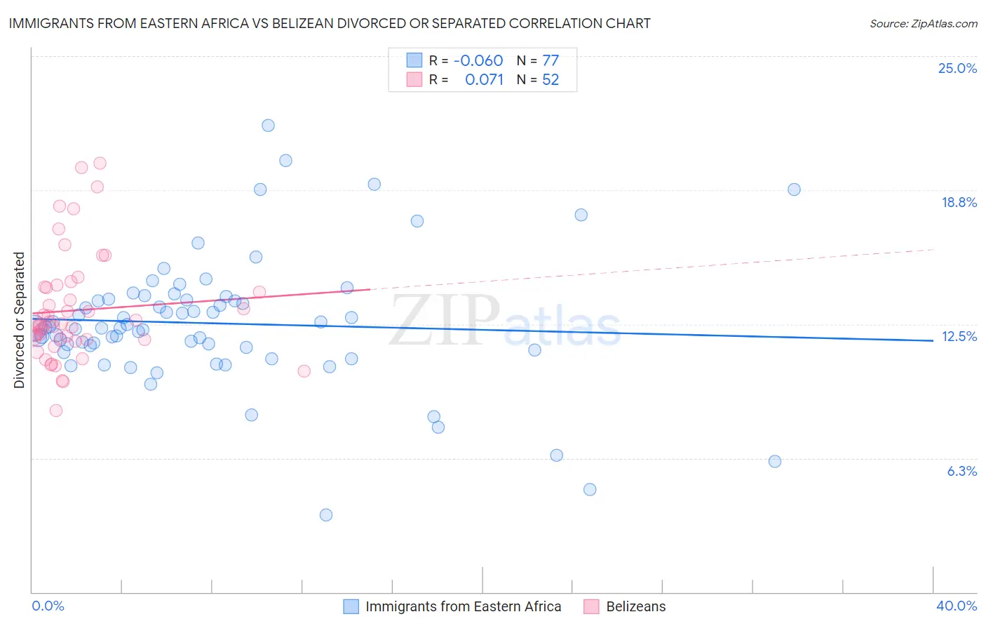 Immigrants from Eastern Africa vs Belizean Divorced or Separated