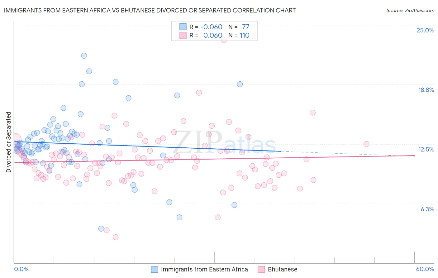 Immigrants from Eastern Africa vs Bhutanese Divorced or Separated