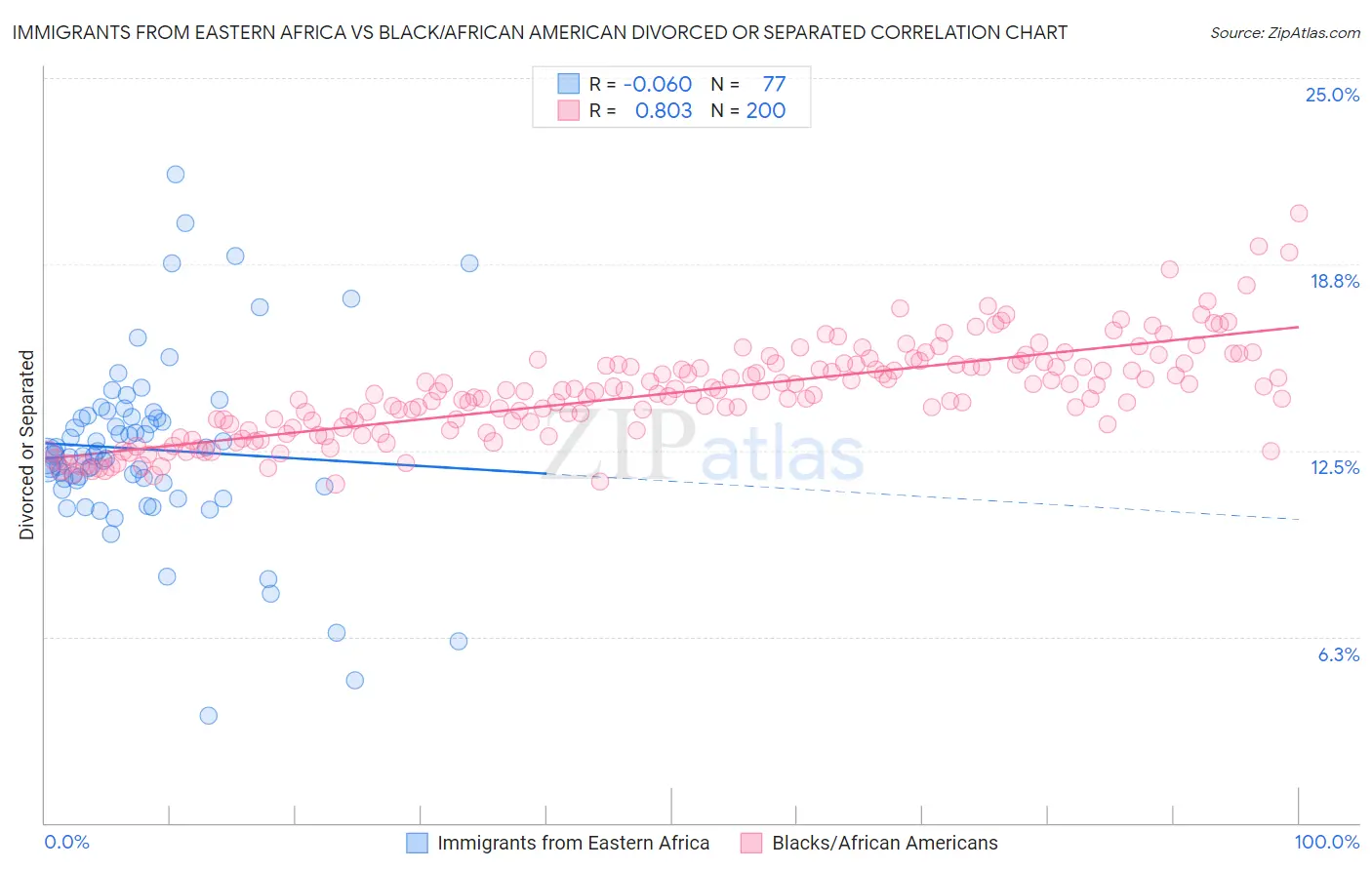 Immigrants from Eastern Africa vs Black/African American Divorced or Separated