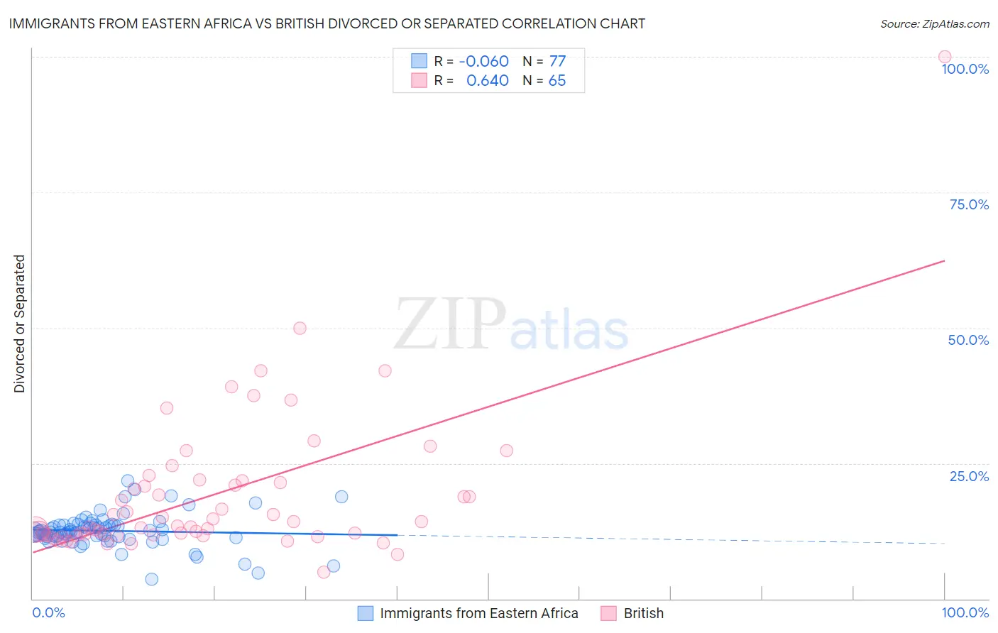 Immigrants from Eastern Africa vs British Divorced or Separated
