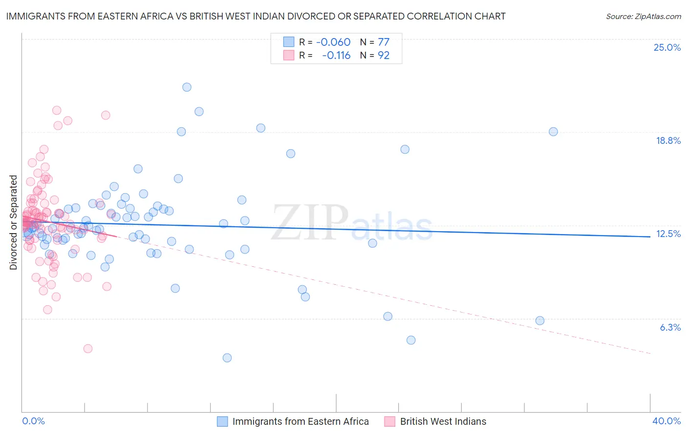 Immigrants from Eastern Africa vs British West Indian Divorced or Separated