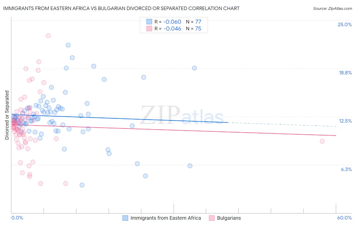 Immigrants from Eastern Africa vs Bulgarian Divorced or Separated