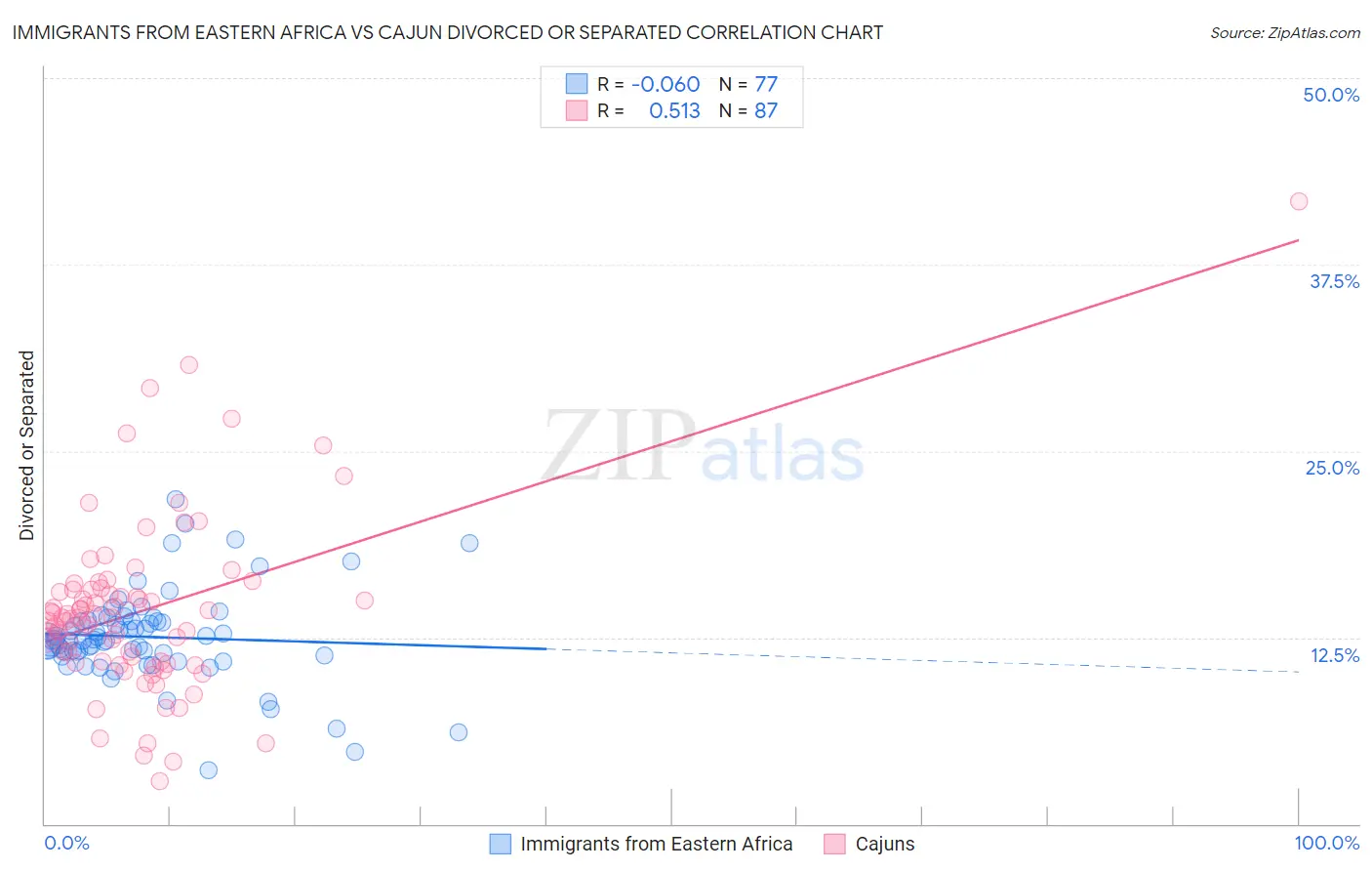 Immigrants from Eastern Africa vs Cajun Divorced or Separated