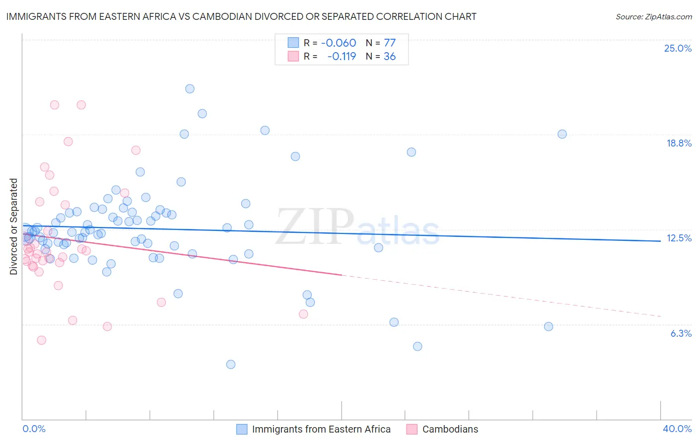 Immigrants from Eastern Africa vs Cambodian Divorced or Separated