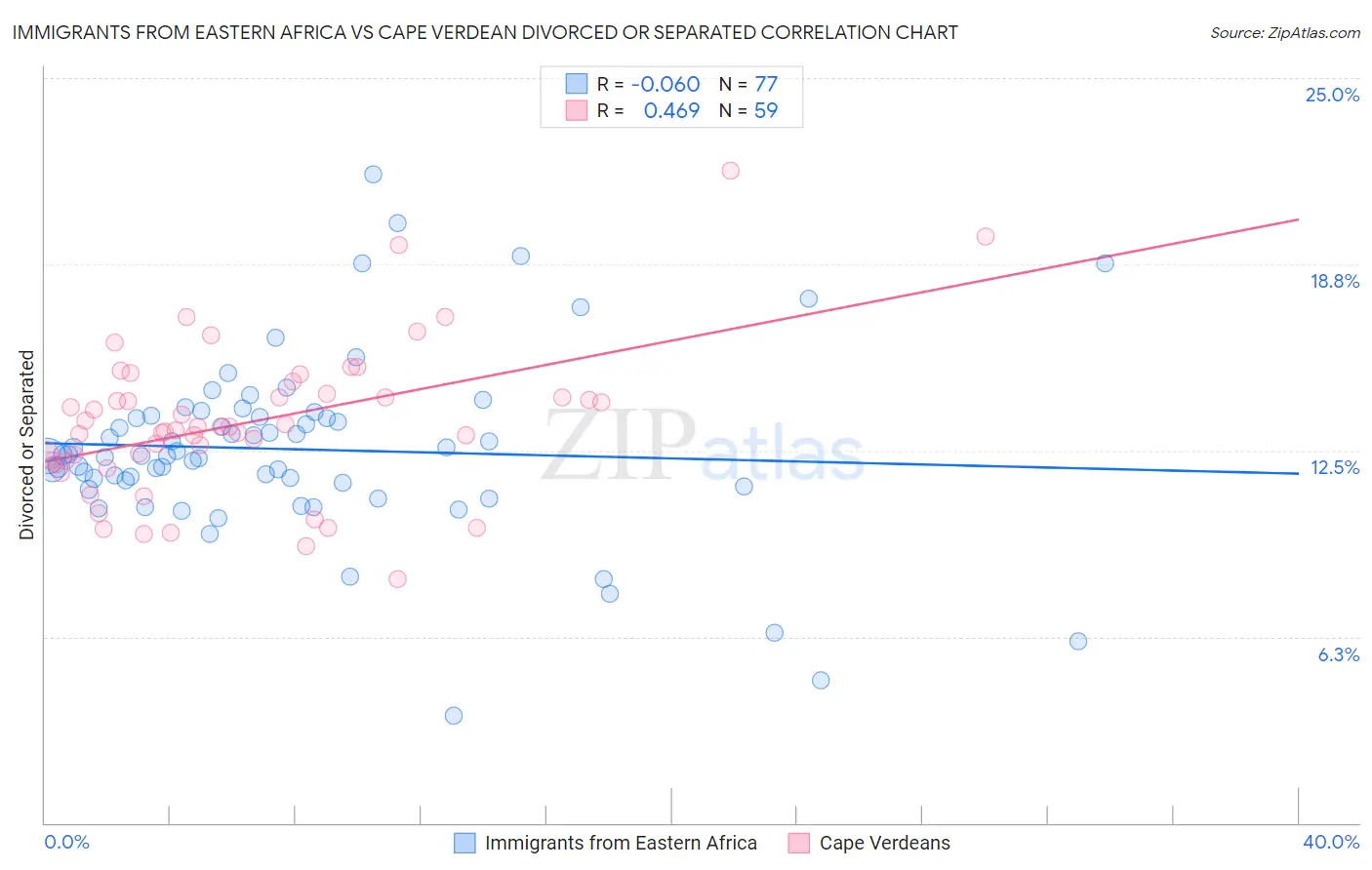 Immigrants from Eastern Africa vs Cape Verdean Divorced or Separated