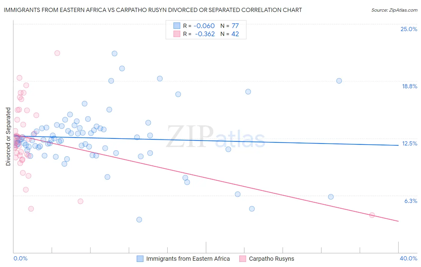 Immigrants from Eastern Africa vs Carpatho Rusyn Divorced or Separated