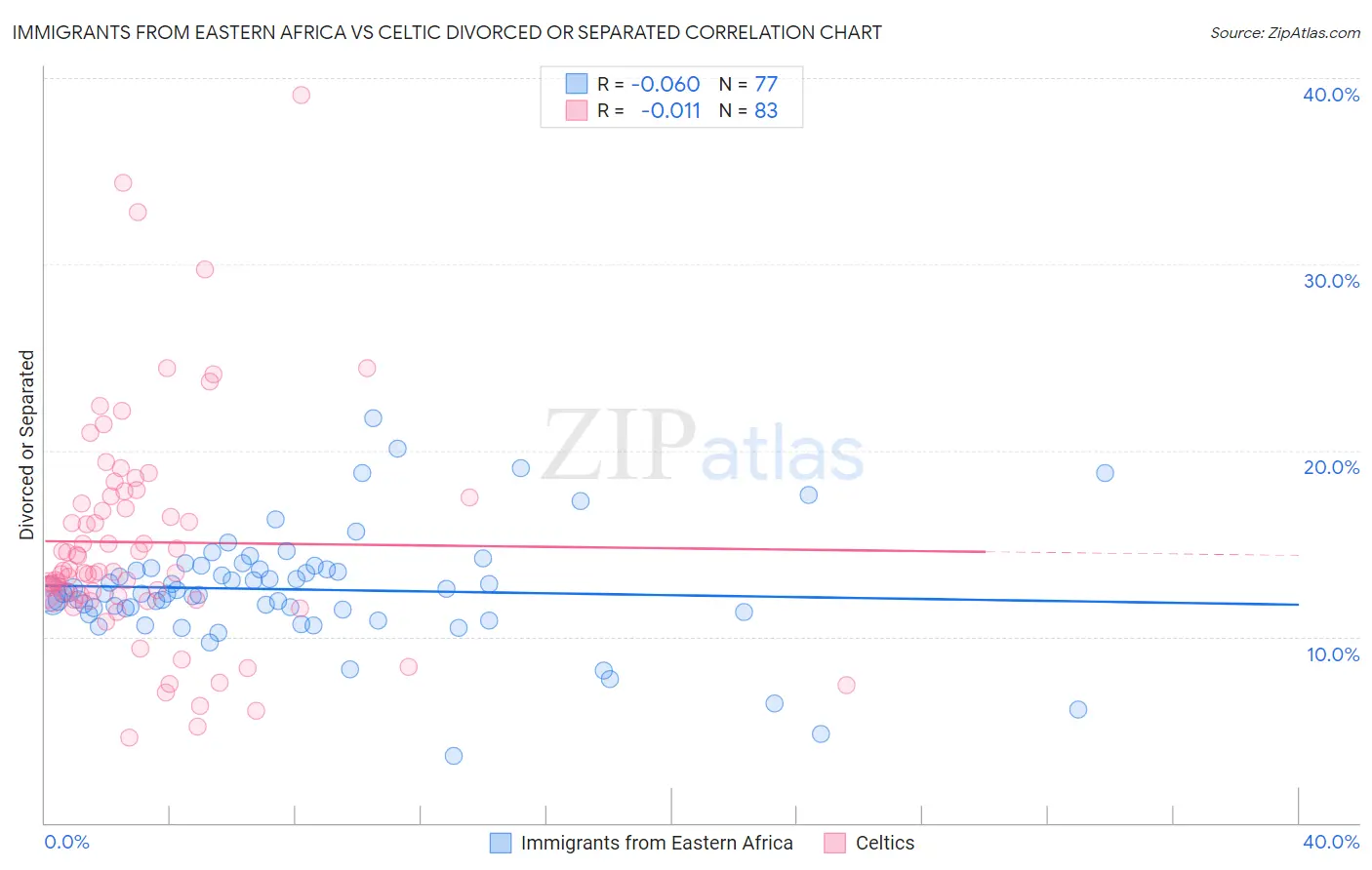 Immigrants from Eastern Africa vs Celtic Divorced or Separated