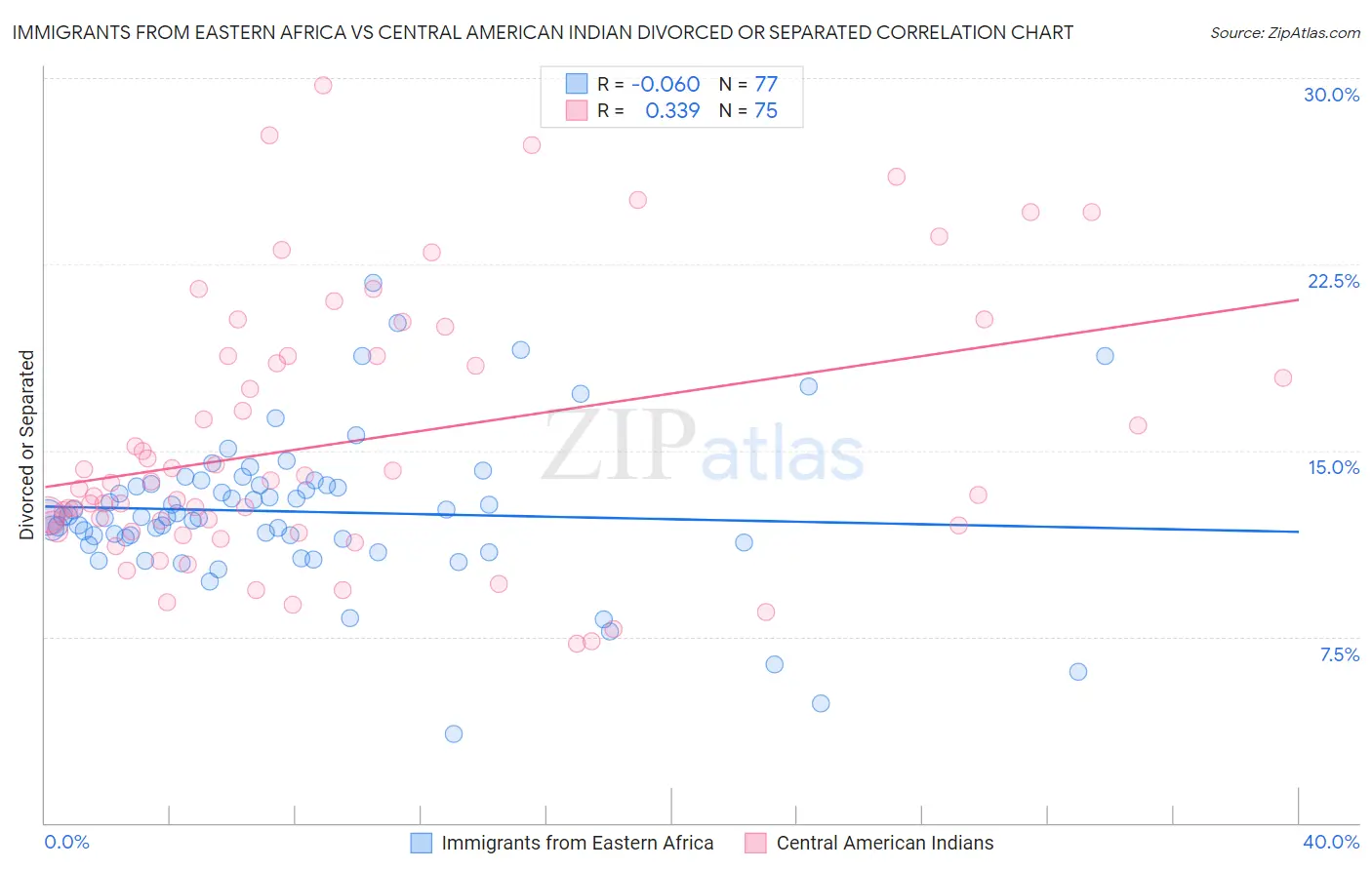 Immigrants from Eastern Africa vs Central American Indian Divorced or Separated