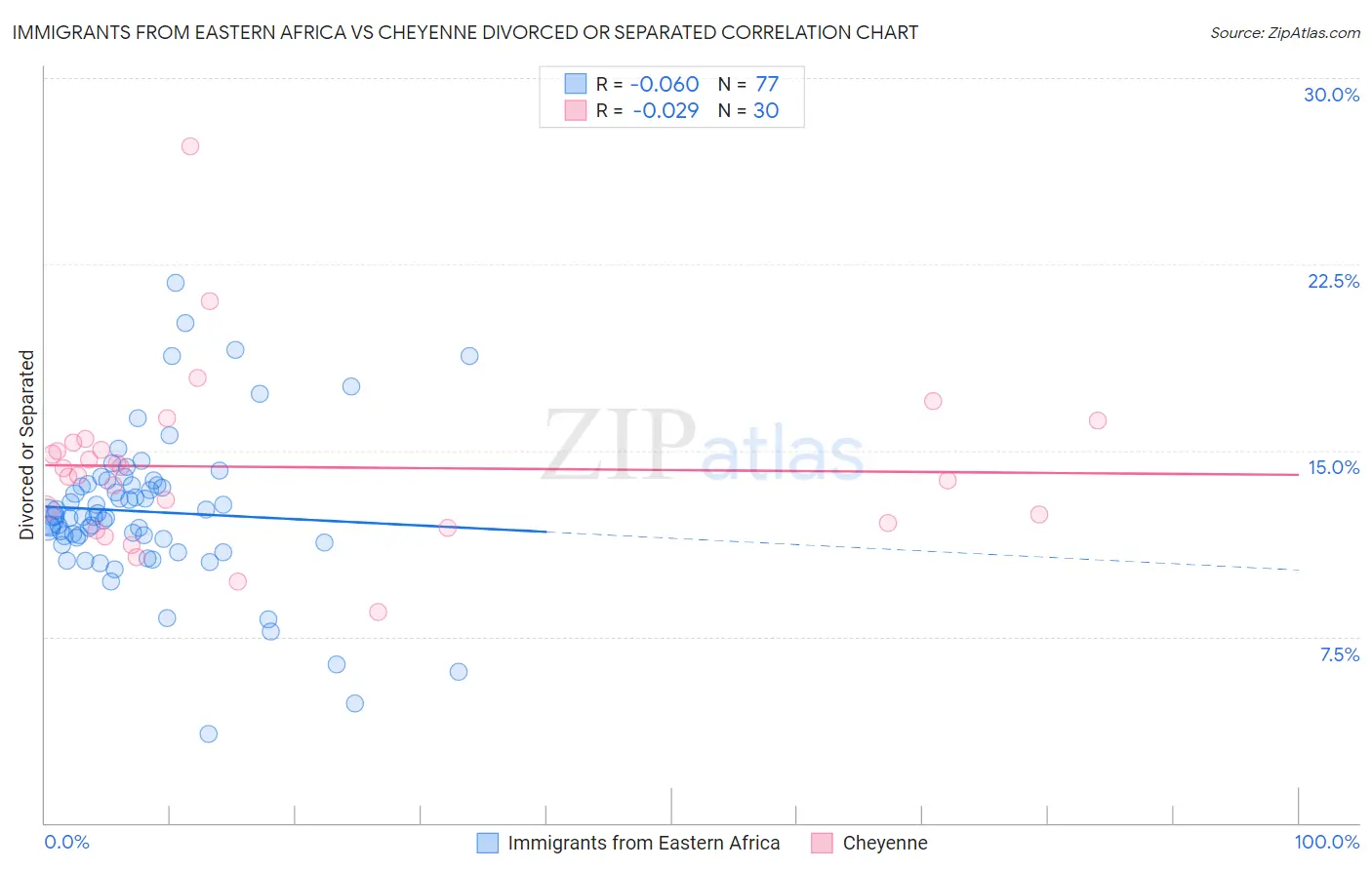 Immigrants from Eastern Africa vs Cheyenne Divorced or Separated