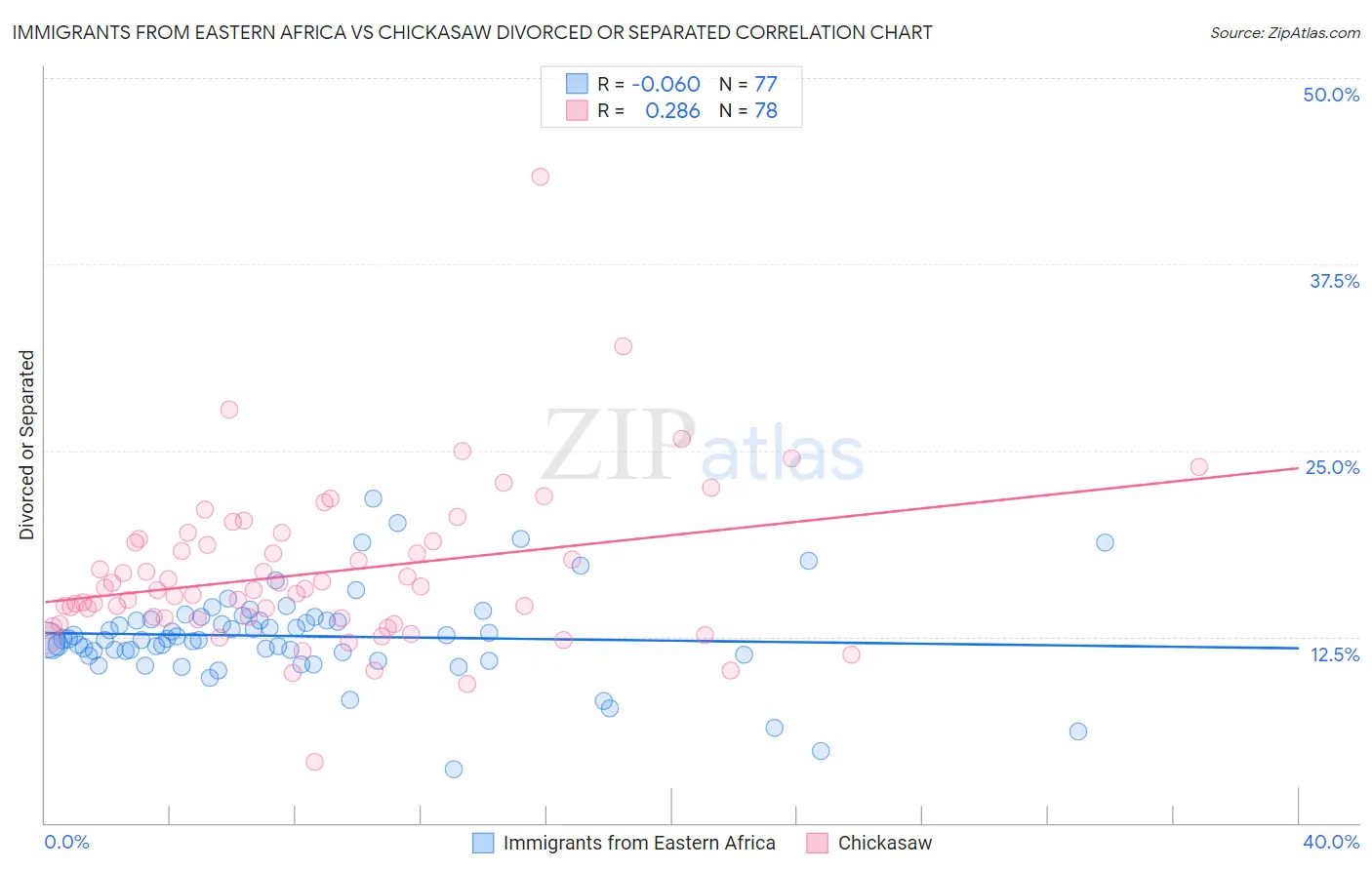 Immigrants from Eastern Africa vs Chickasaw Divorced or Separated