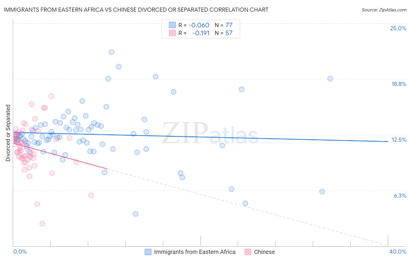 Immigrants from Eastern Africa vs Chinese Divorced or Separated