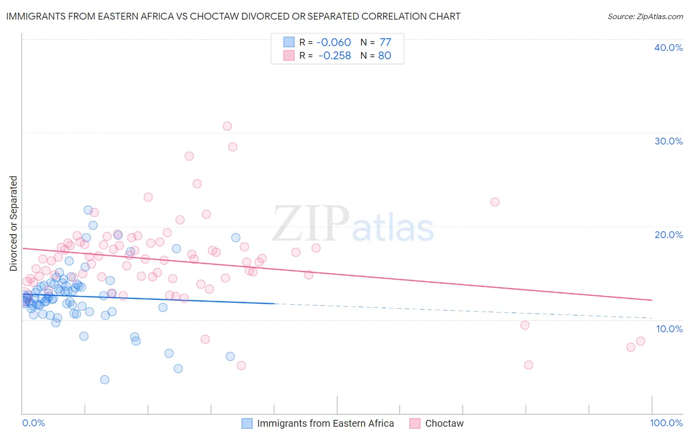 Immigrants from Eastern Africa vs Choctaw Divorced or Separated