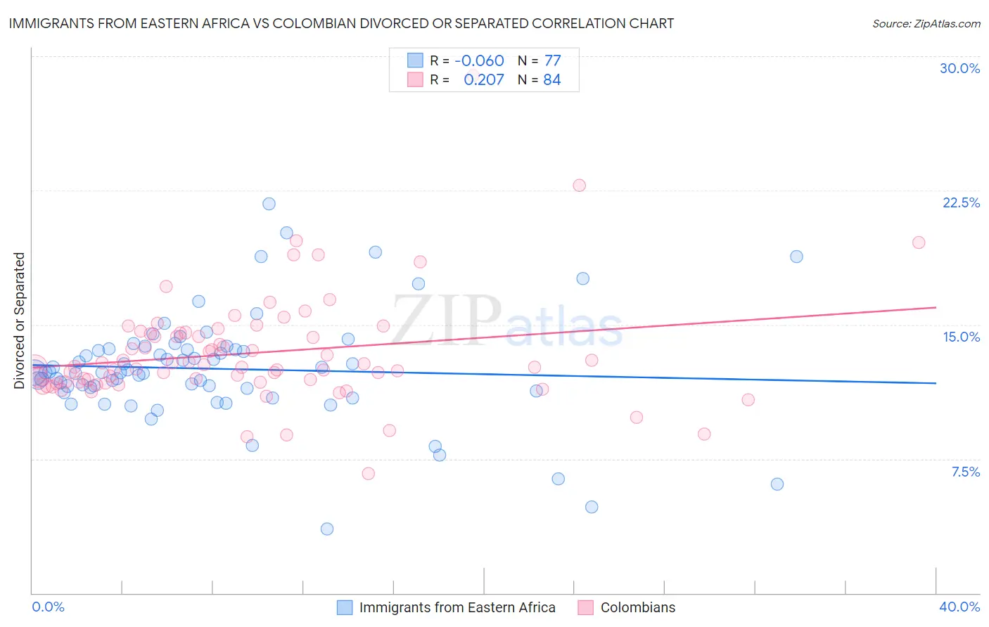 Immigrants from Eastern Africa vs Colombian Divorced or Separated