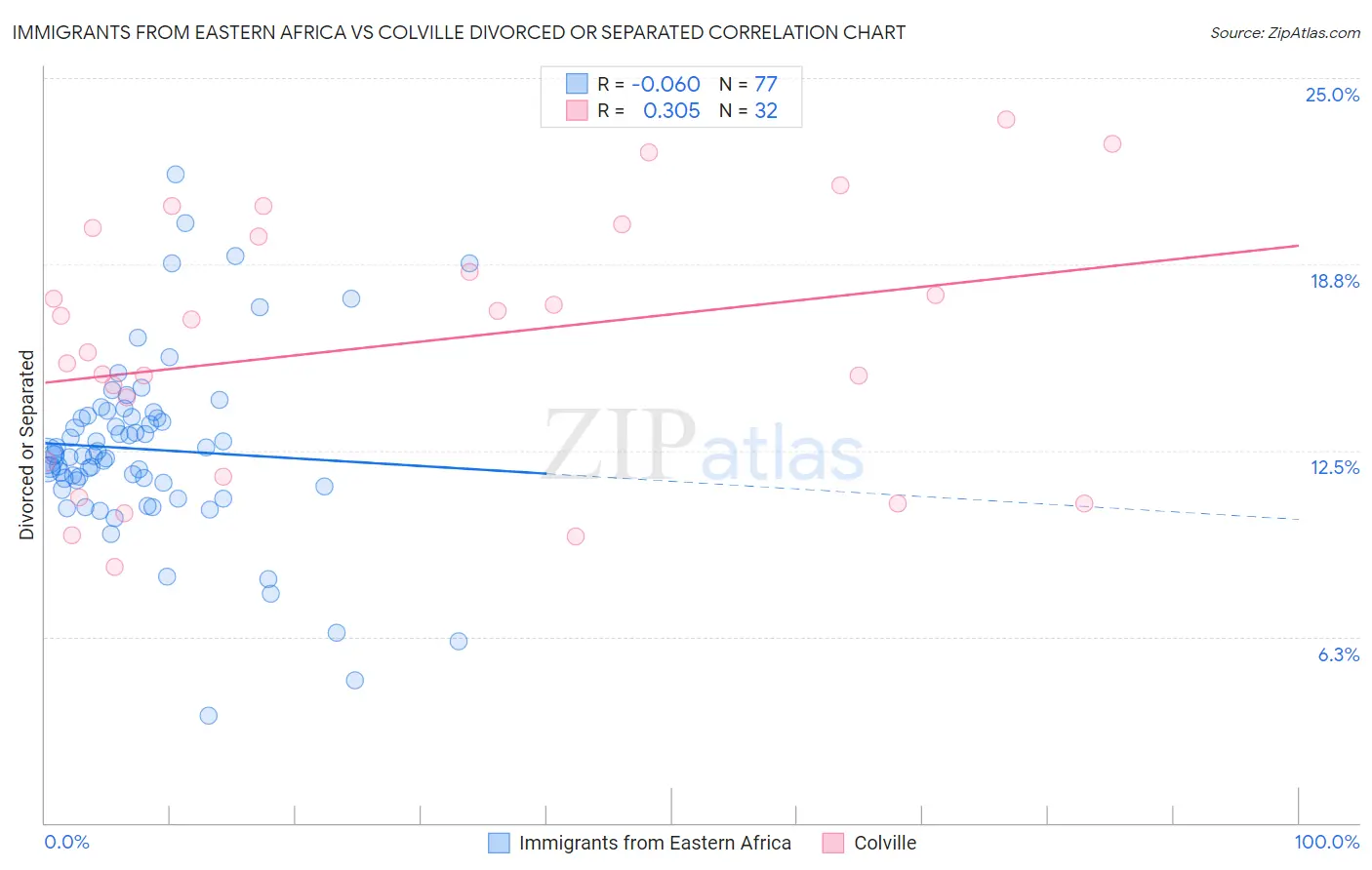 Immigrants from Eastern Africa vs Colville Divorced or Separated
