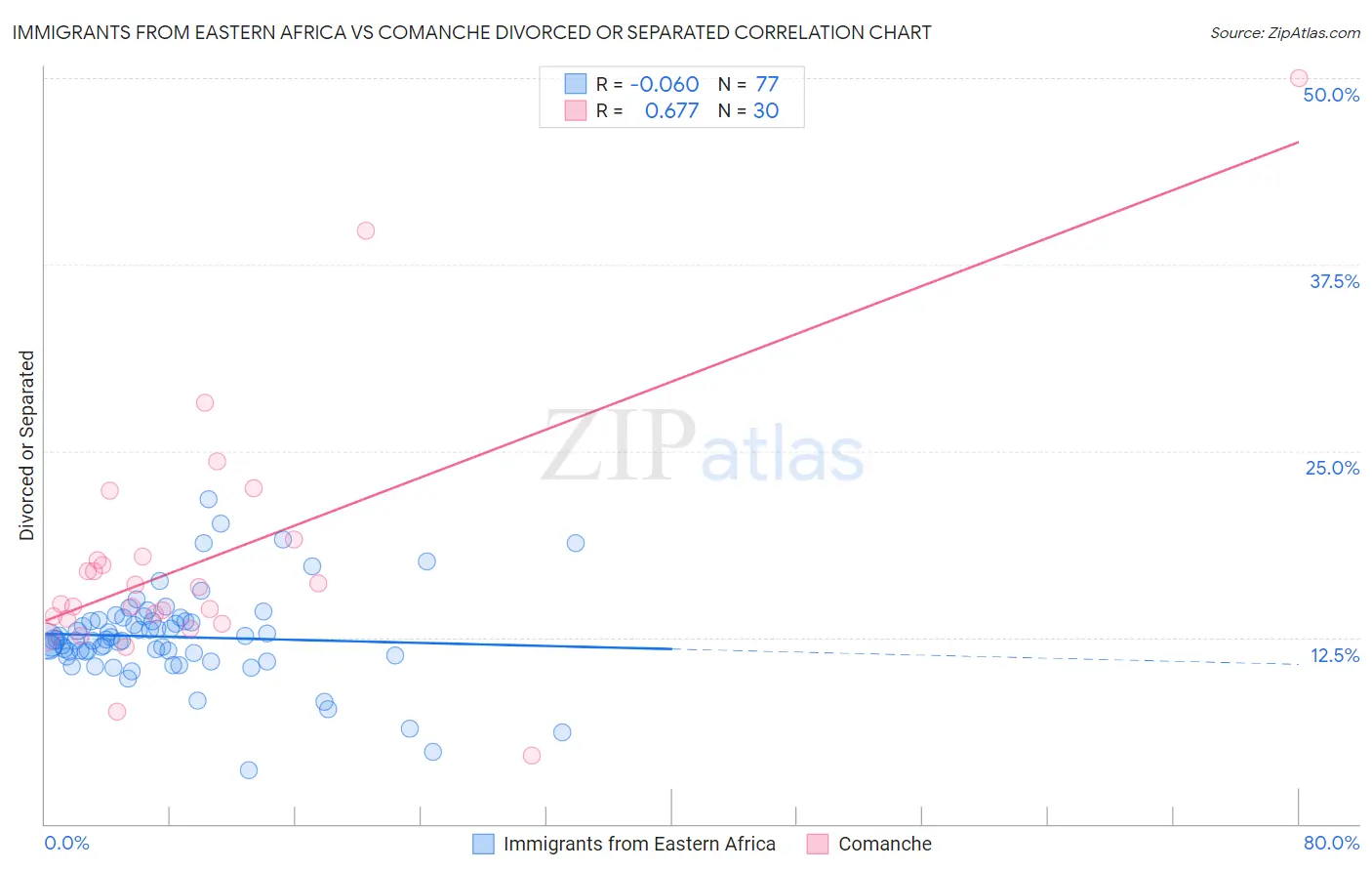 Immigrants from Eastern Africa vs Comanche Divorced or Separated