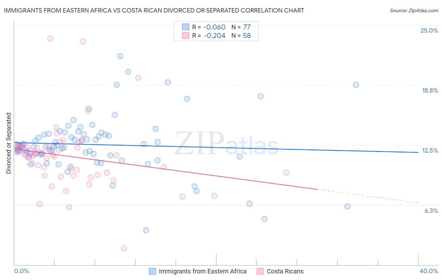 Immigrants from Eastern Africa vs Costa Rican Divorced or Separated