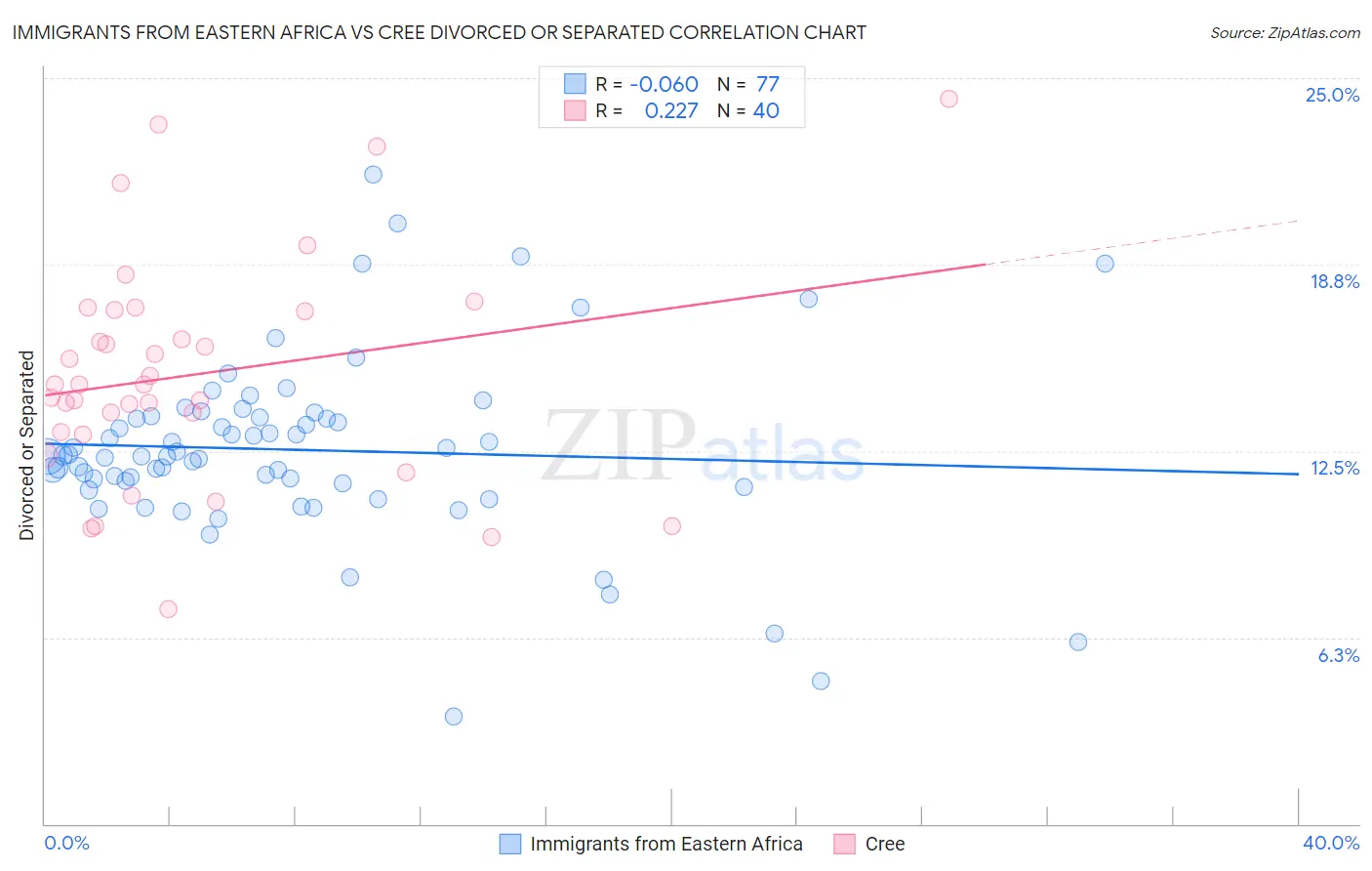 Immigrants from Eastern Africa vs Cree Divorced or Separated