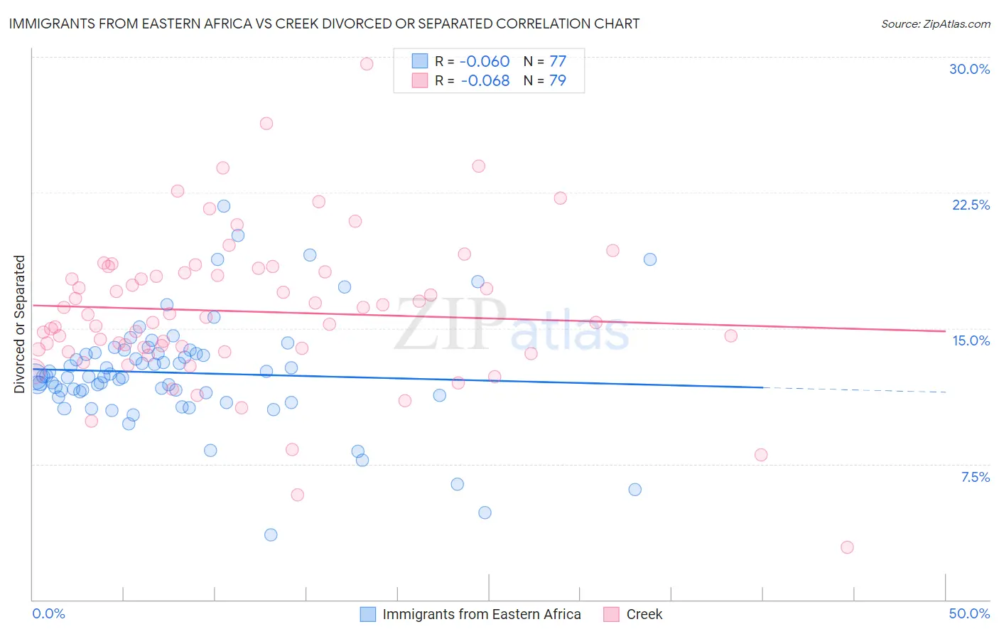 Immigrants from Eastern Africa vs Creek Divorced or Separated