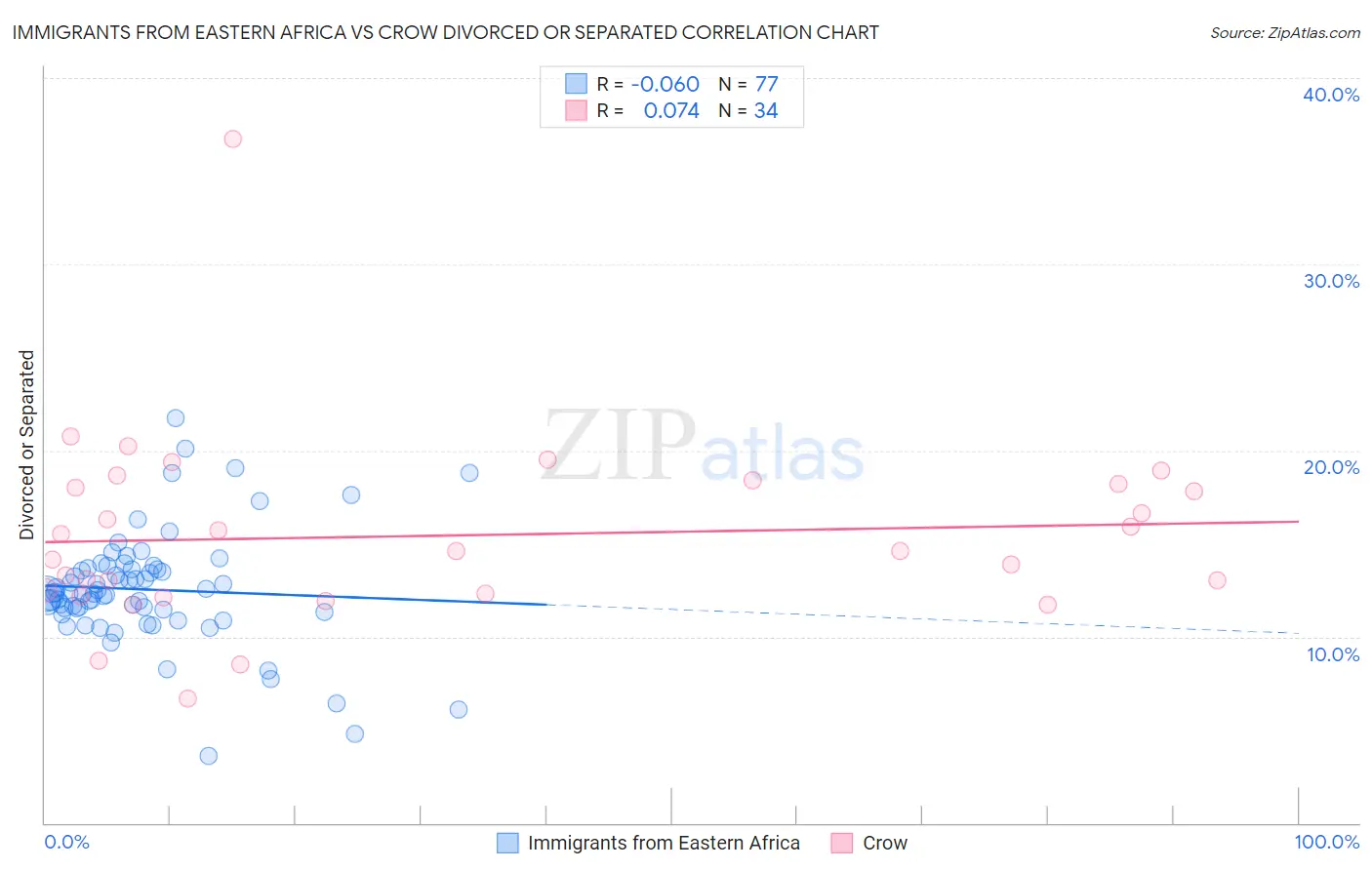 Immigrants from Eastern Africa vs Crow Divorced or Separated