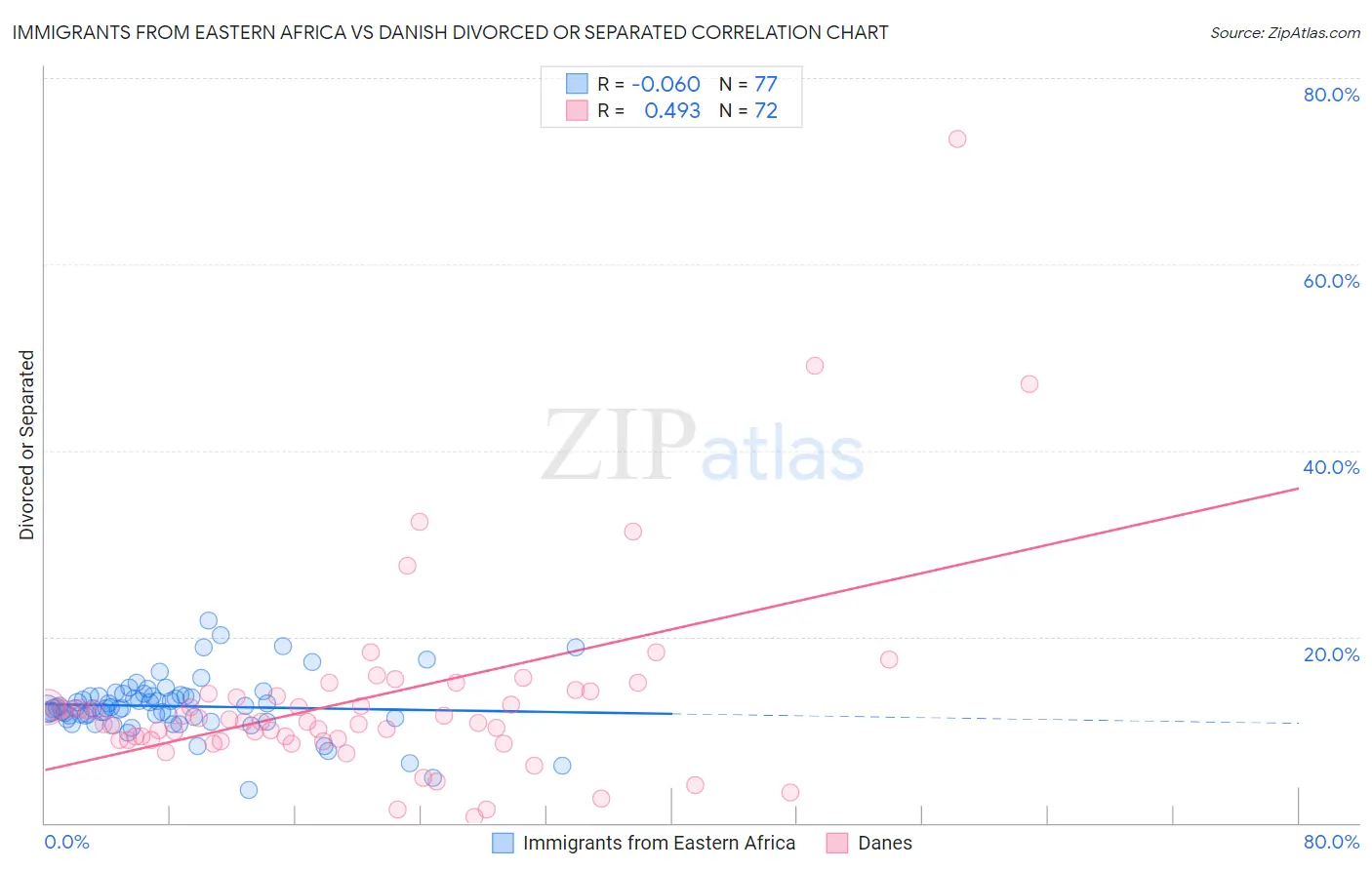 Immigrants from Eastern Africa vs Danish Divorced or Separated