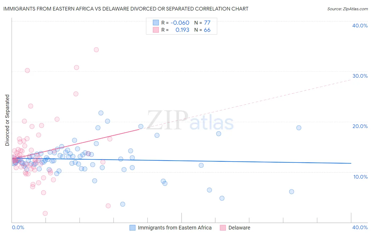 Immigrants from Eastern Africa vs Delaware Divorced or Separated