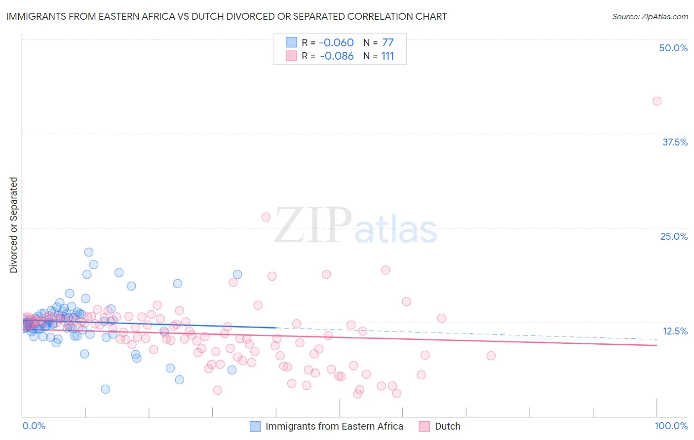 Immigrants from Eastern Africa vs Dutch Divorced or Separated