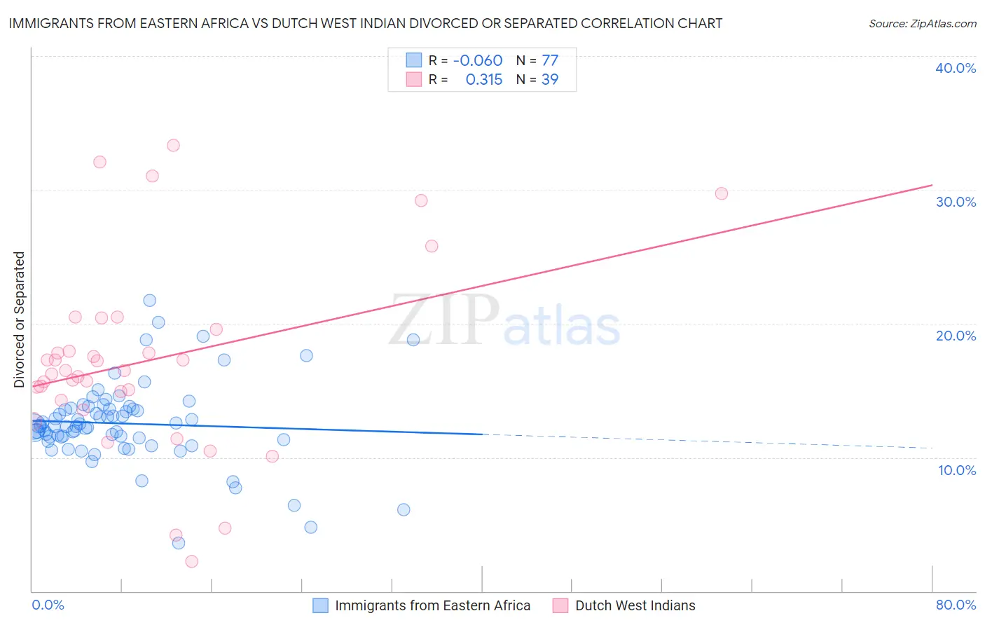 Immigrants from Eastern Africa vs Dutch West Indian Divorced or Separated