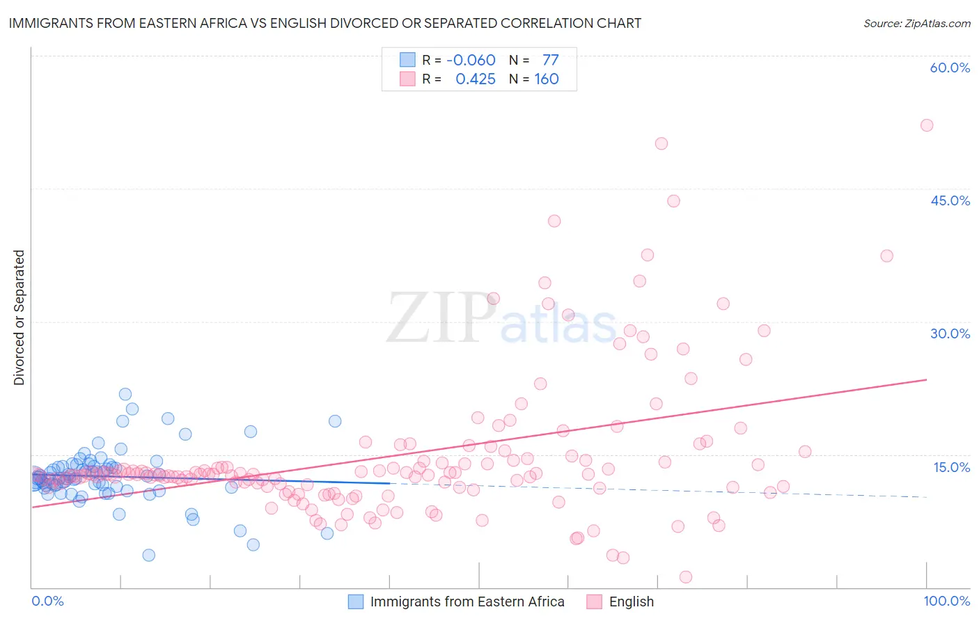 Immigrants from Eastern Africa vs English Divorced or Separated