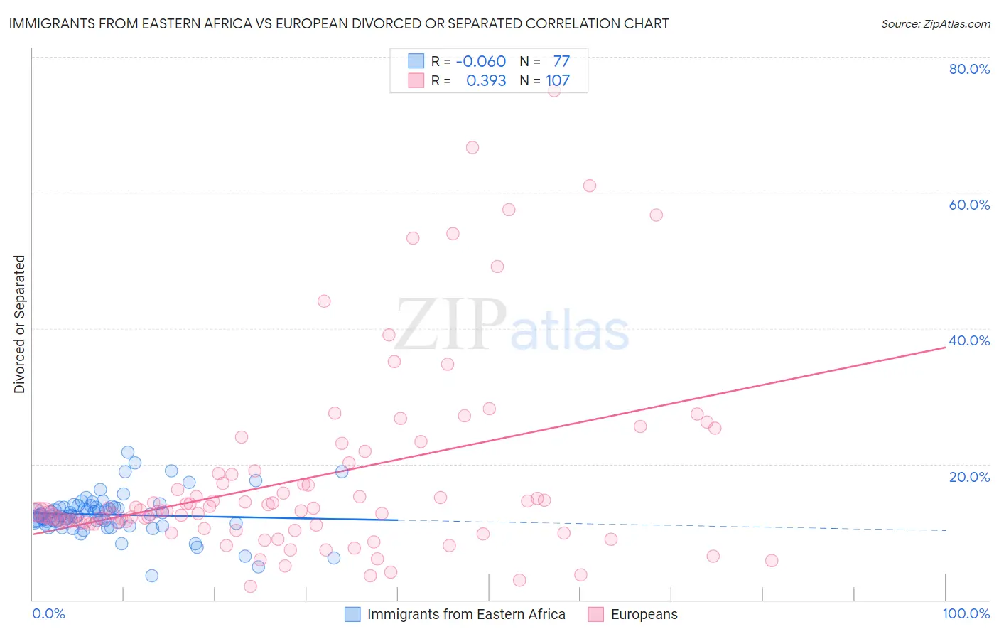 Immigrants from Eastern Africa vs European Divorced or Separated