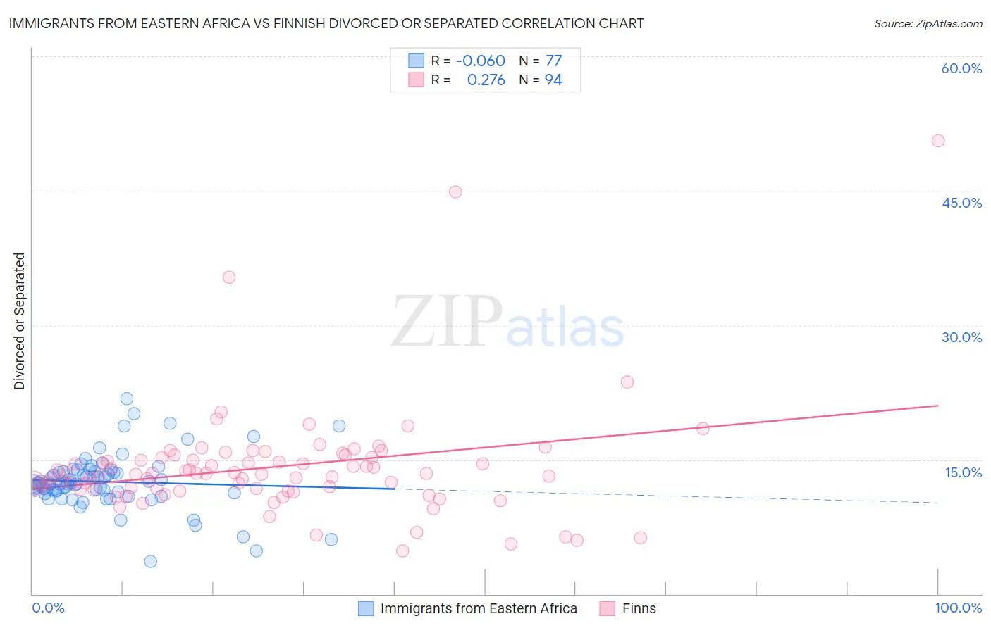 Immigrants from Eastern Africa vs Finnish Divorced or Separated