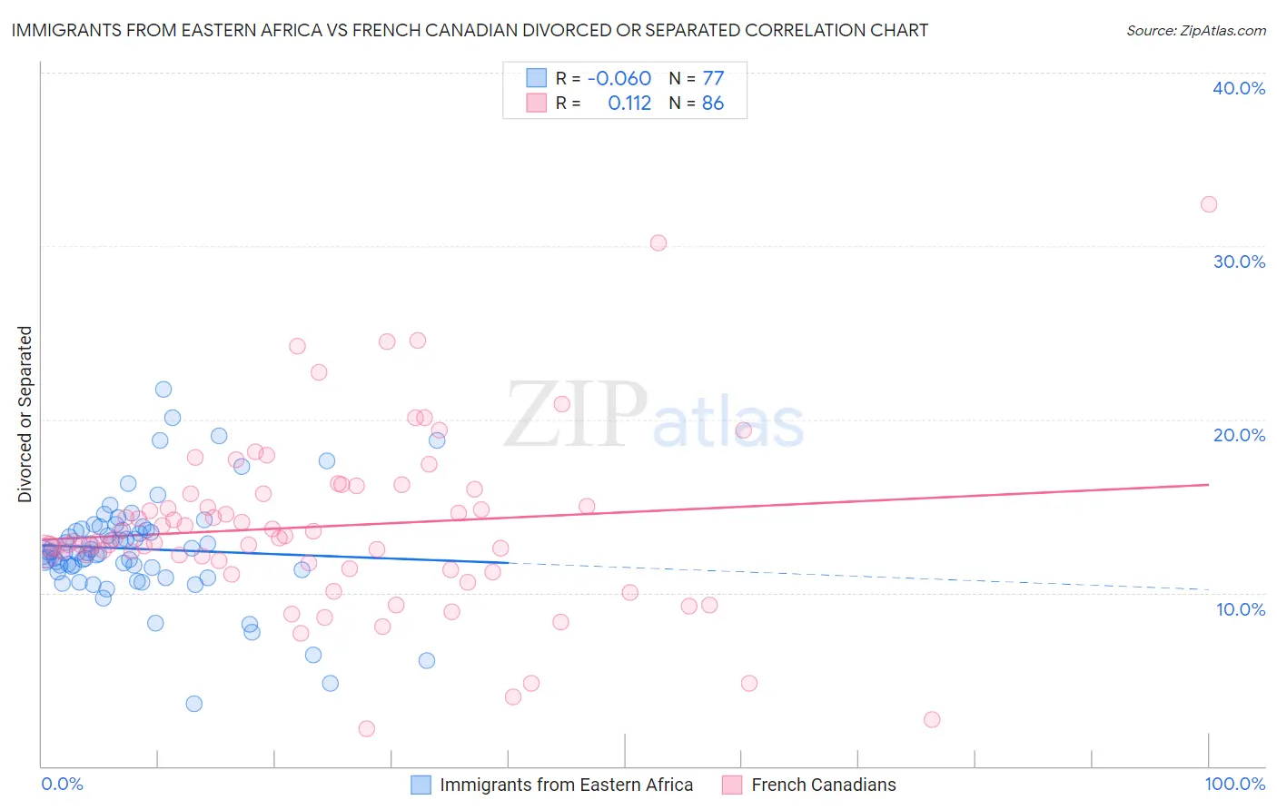 Immigrants from Eastern Africa vs French Canadian Divorced or Separated