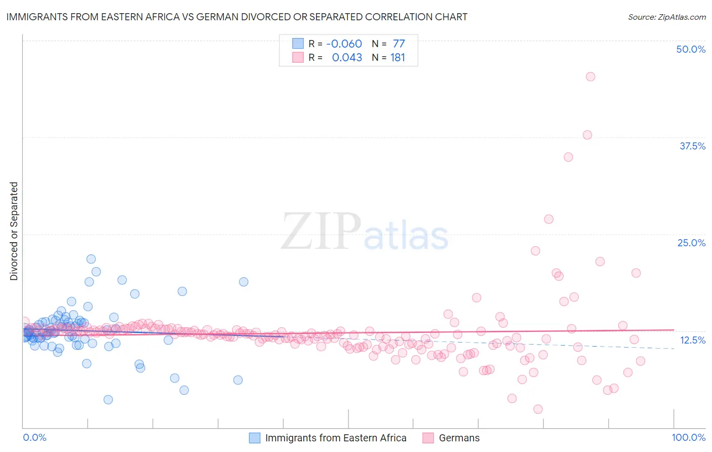 Immigrants from Eastern Africa vs German Divorced or Separated