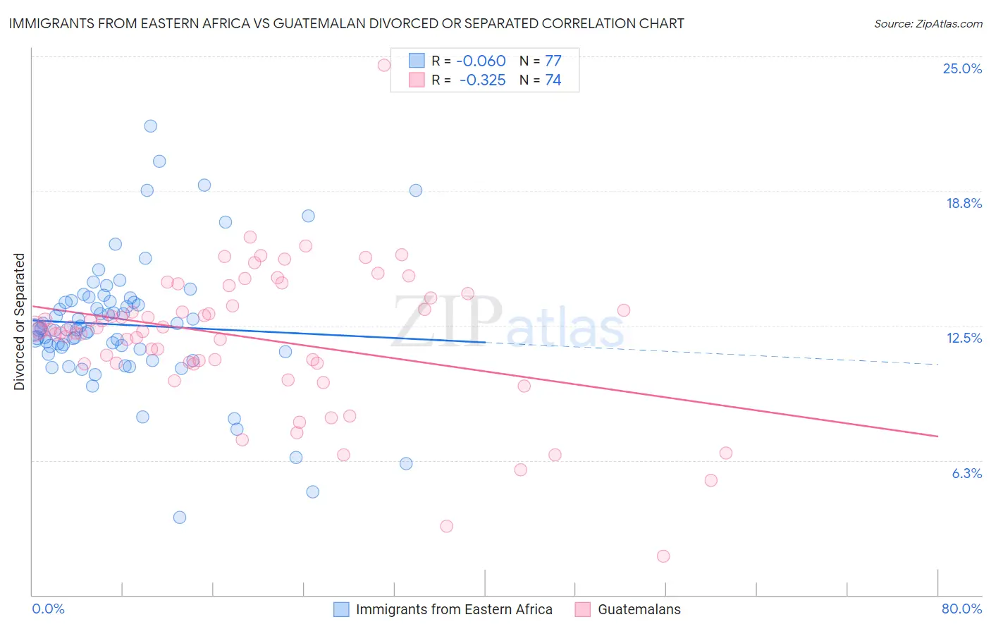 Immigrants from Eastern Africa vs Guatemalan Divorced or Separated