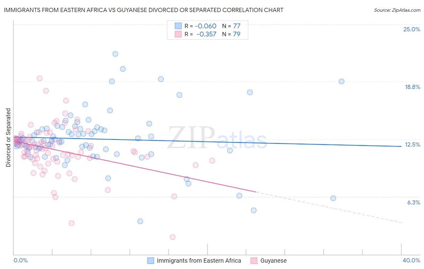 Immigrants from Eastern Africa vs Guyanese Divorced or Separated