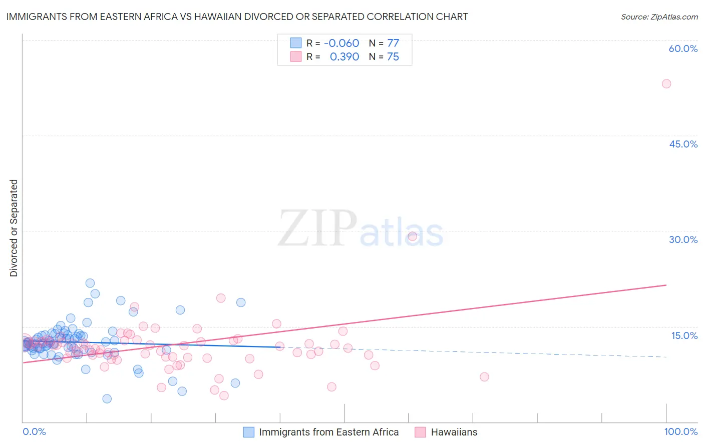 Immigrants from Eastern Africa vs Hawaiian Divorced or Separated