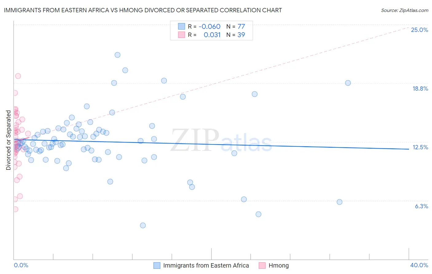 Immigrants from Eastern Africa vs Hmong Divorced or Separated