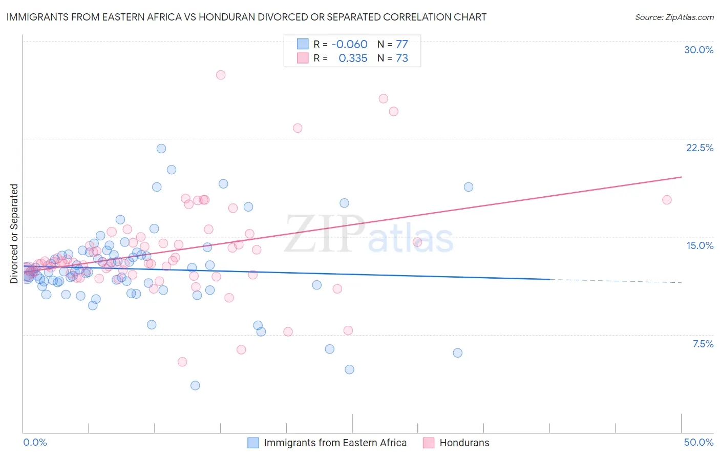 Immigrants from Eastern Africa vs Honduran Divorced or Separated