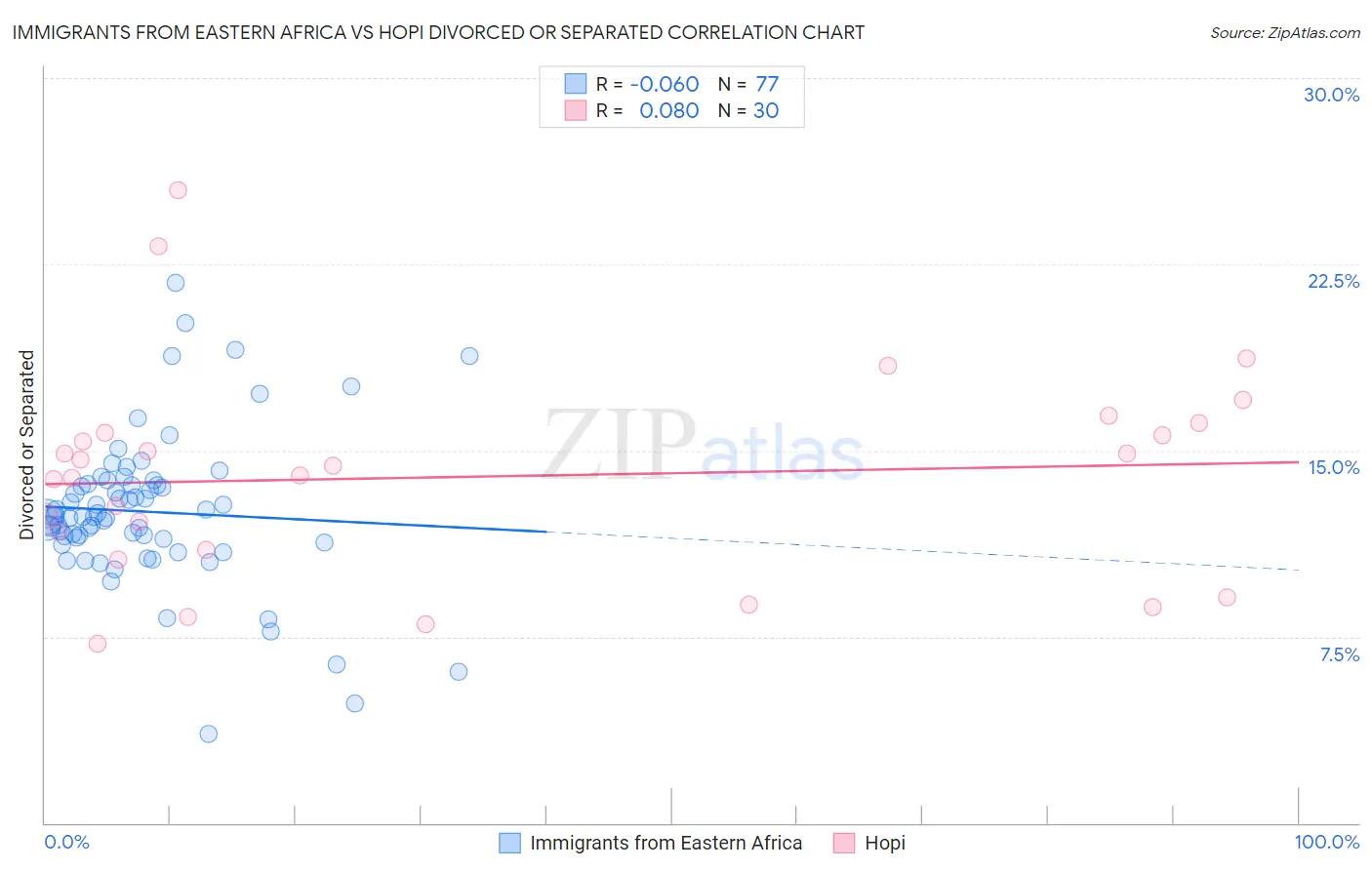 Immigrants from Eastern Africa vs Hopi Divorced or Separated