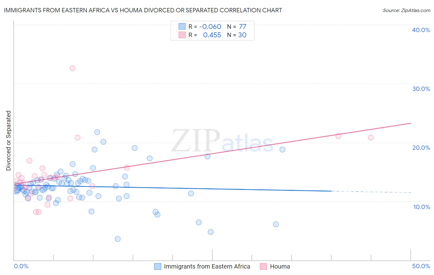Immigrants from Eastern Africa vs Houma Divorced or Separated