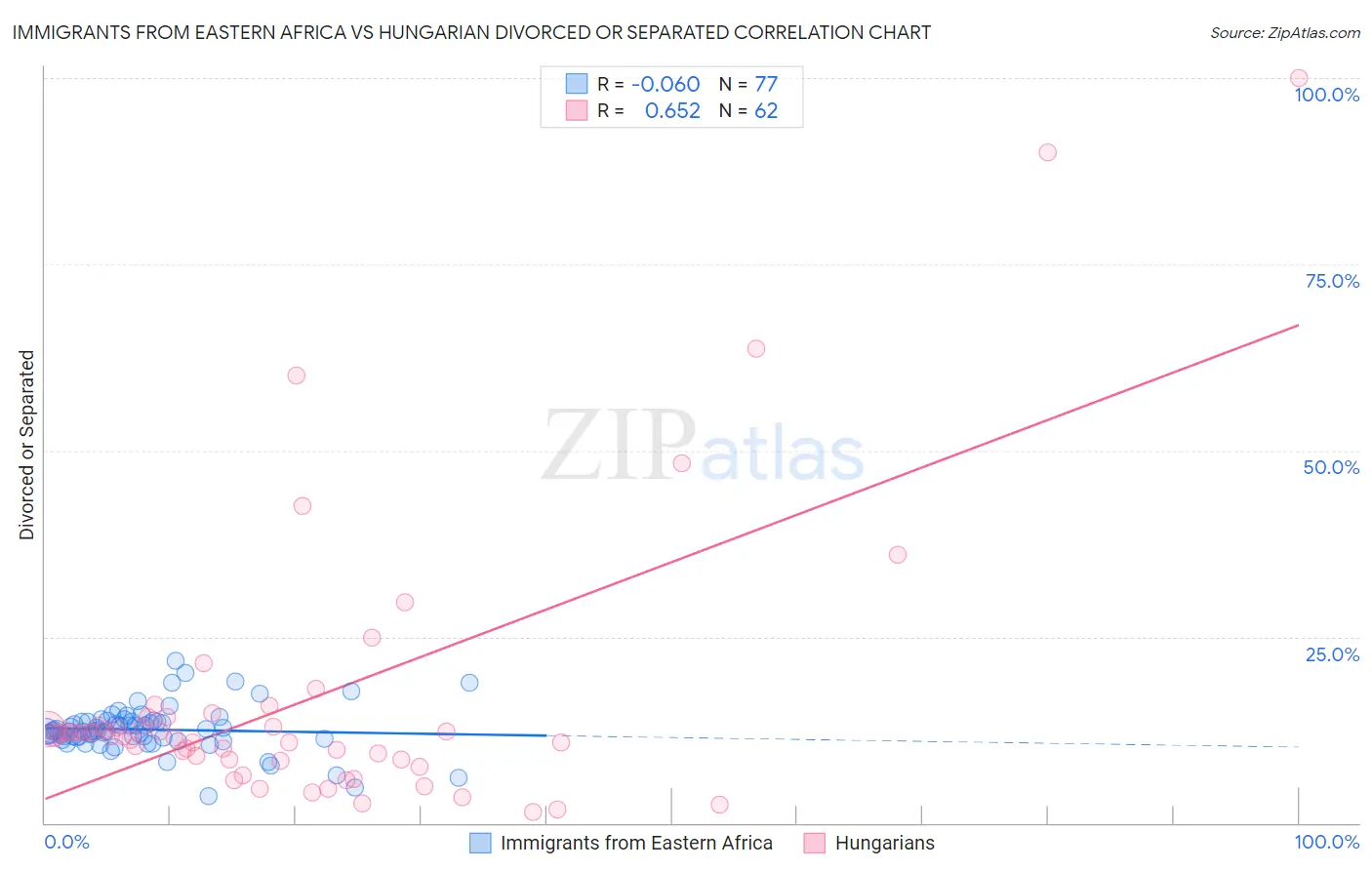 Immigrants from Eastern Africa vs Hungarian Divorced or Separated
