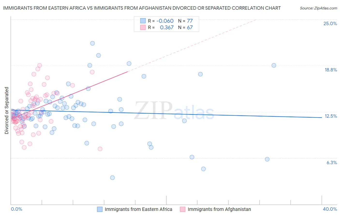 Immigrants from Eastern Africa vs Immigrants from Afghanistan Divorced or Separated