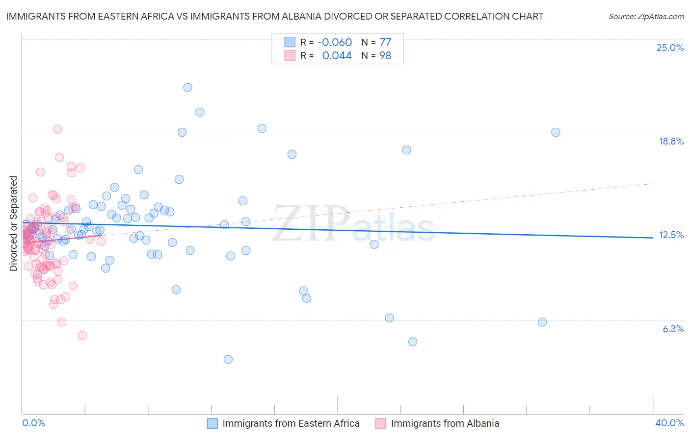 Immigrants from Eastern Africa vs Immigrants from Albania Divorced or Separated